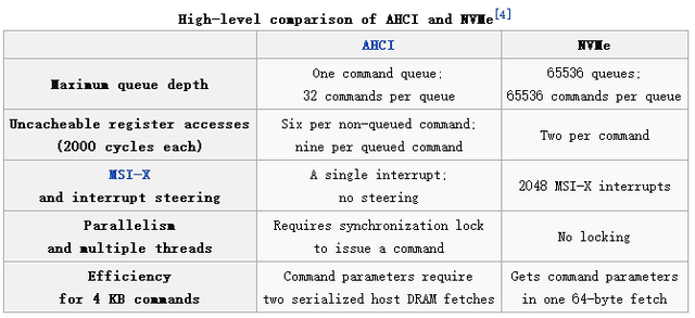 Comparsion of AHCI and NVMe